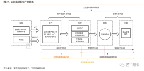 定制家居企业核心竞争力解析 获客、产品、信息化与供应链的协同制胜